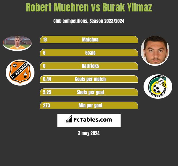 Robert Muehren vs Burak Yilmaz infographic