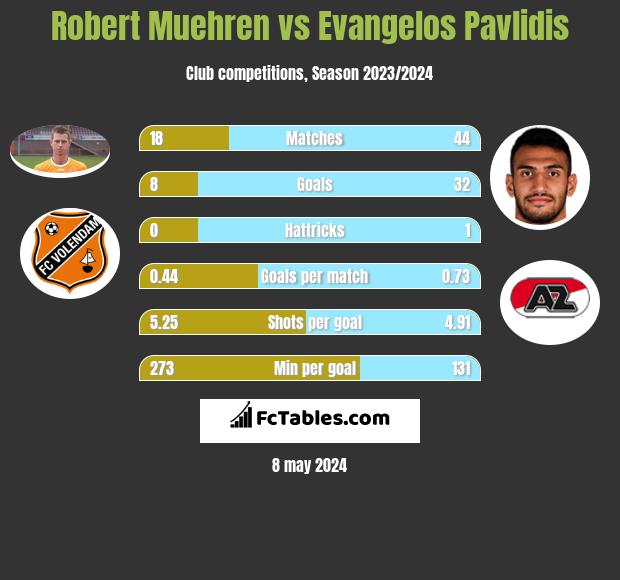 Robert Muehren vs Evangelos Pavlidis infographic