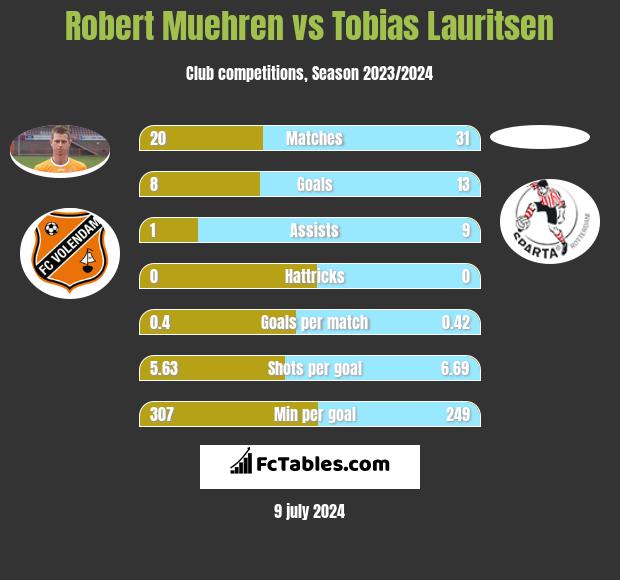 Robert Muehren vs Tobias Lauritsen h2h player stats