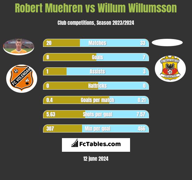 Robert Muehren vs Willum Willumsson h2h player stats