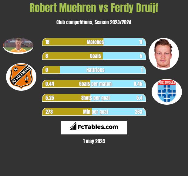 Robert Muehren vs Ferdy Druijf h2h player stats