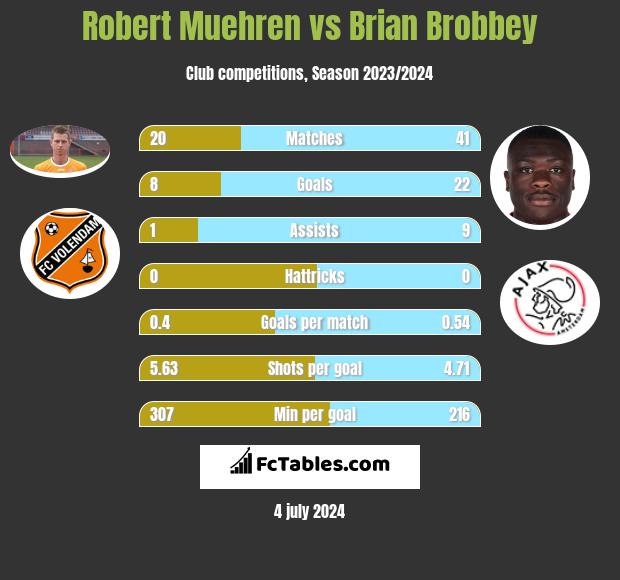 Robert Muehren vs Brian Brobbey h2h player stats