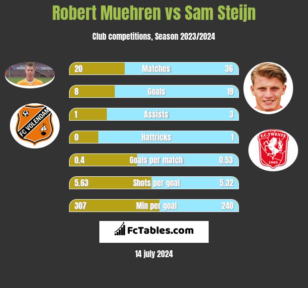 Robert Muehren vs Sam Steijn h2h player stats