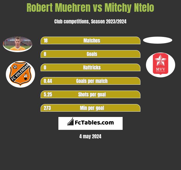 Robert Muehren vs Mitchy Ntelo h2h player stats