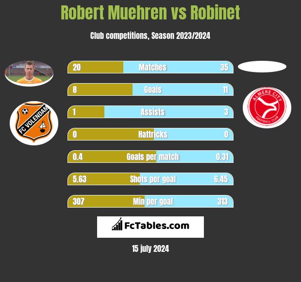 Robert Muehren vs Robinet h2h player stats