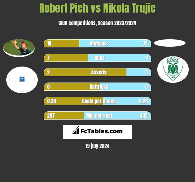 Robert Pich vs Nikola Trujić h2h player stats