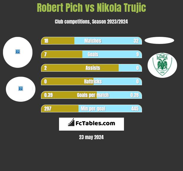 Robert Pich vs Nikola Trujic h2h player stats