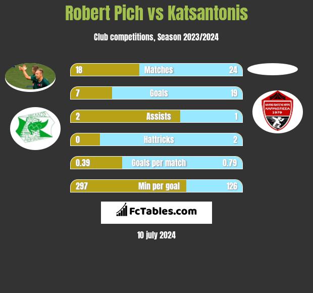 Robert Pich vs Katsantonis h2h player stats