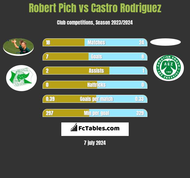 Robert Pich vs Castro Rodriguez h2h player stats
