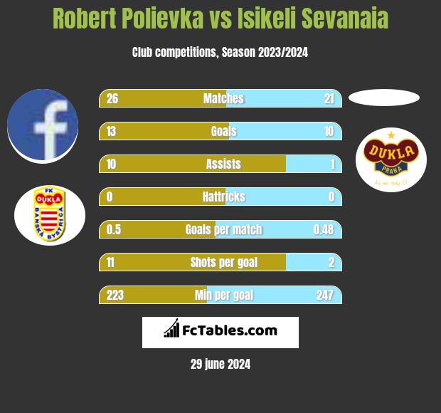 Robert Polievka vs Isikeli Sevanaia h2h player stats