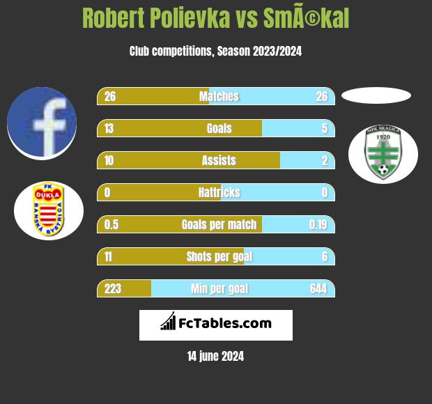 Robert Polievka vs SmÃ©kal h2h player stats