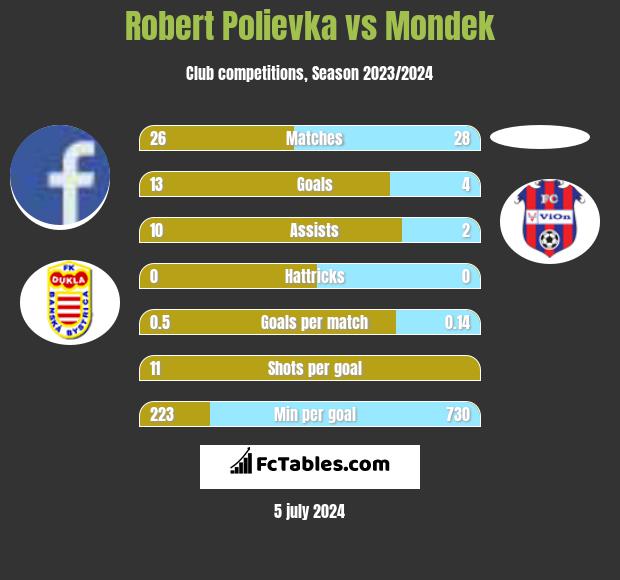 Robert Polievka vs Mondek h2h player stats