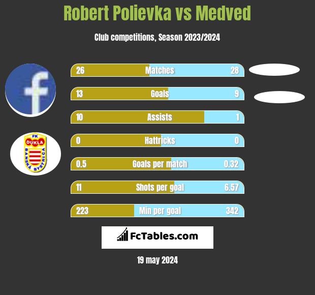 Robert Polievka vs Medved h2h player stats