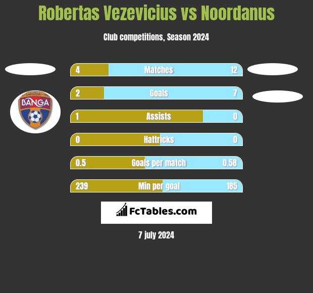 Robertas Vezevicius vs Noordanus h2h player stats