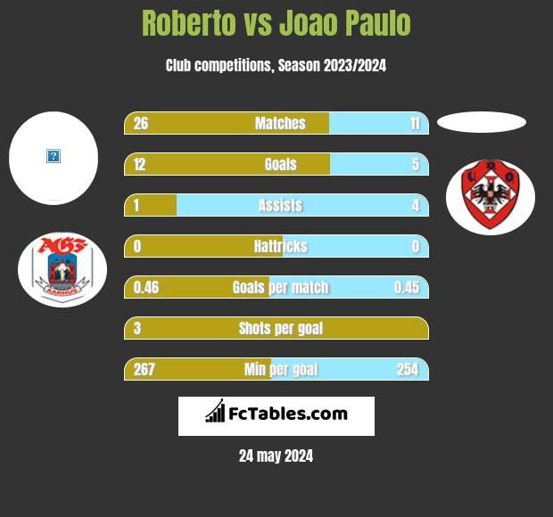 Roberto vs Joao Paulo h2h player stats