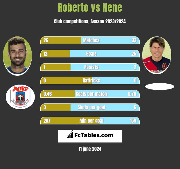Roberto vs Nene h2h player stats