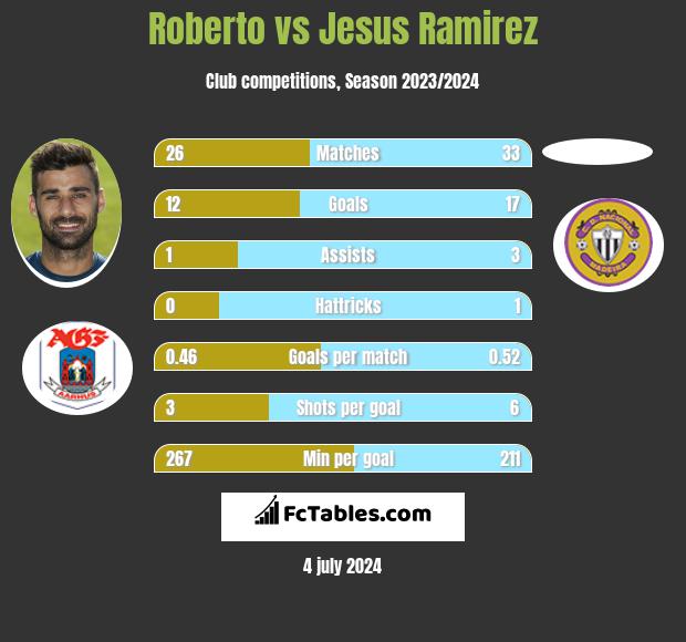 Roberto vs Jesus Ramirez h2h player stats