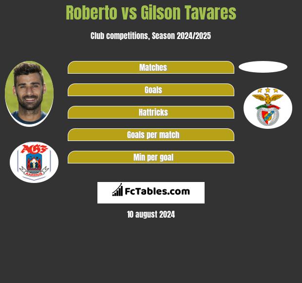 Roberto vs Gilson Tavares h2h player stats