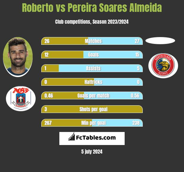 Roberto vs Pereira Soares Almeida h2h player stats