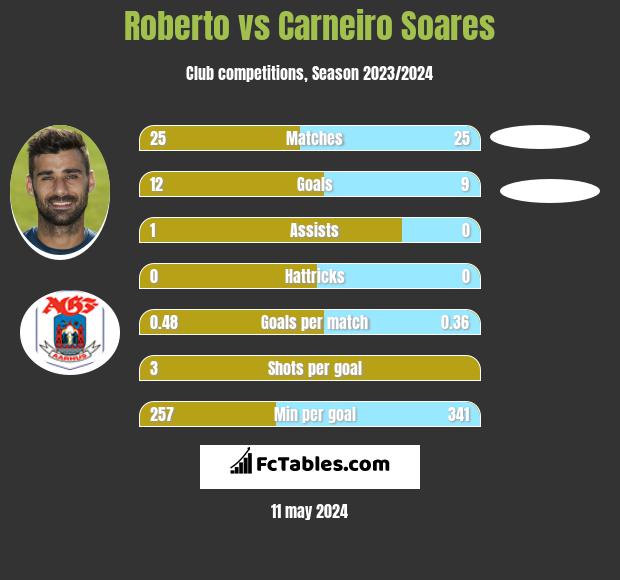 Roberto vs Carneiro Soares h2h player stats