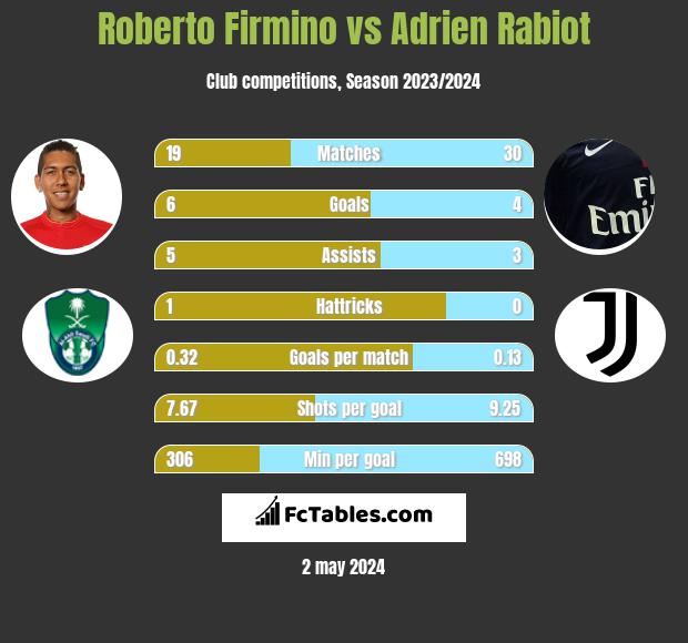 Roberto Firmino vs Adrien Rabiot - Compare two players stats 2022