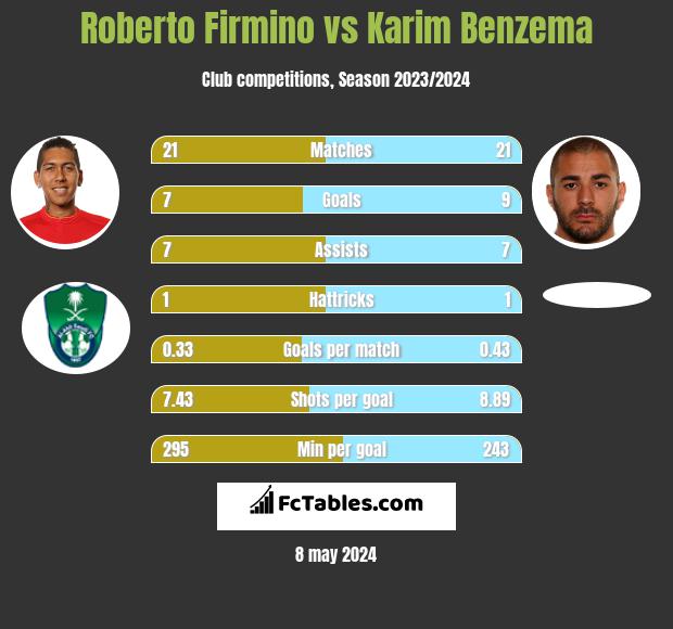 Roberto Firmino vs Karim Benzema infographic