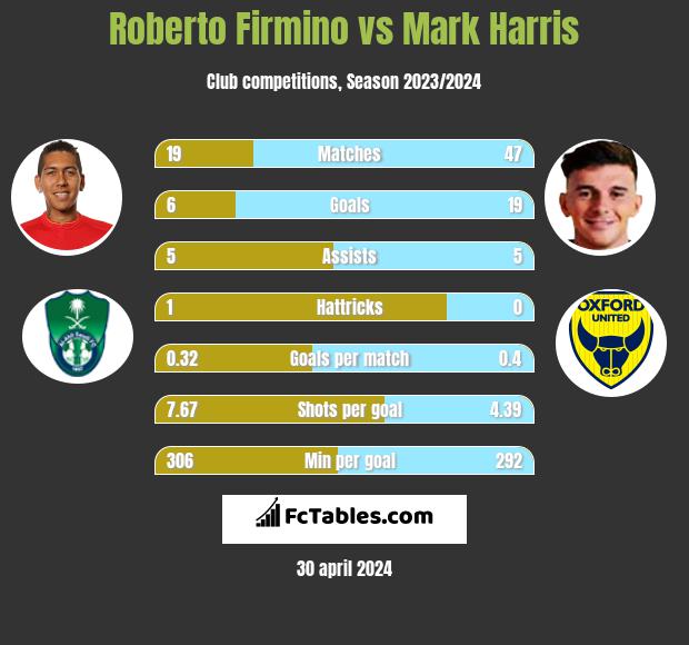 Roberto Firmino vs Mark Harris infographic