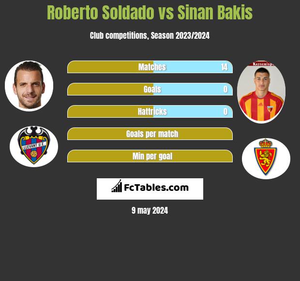 Roberto Soldado vs Sinan Bakis infographic