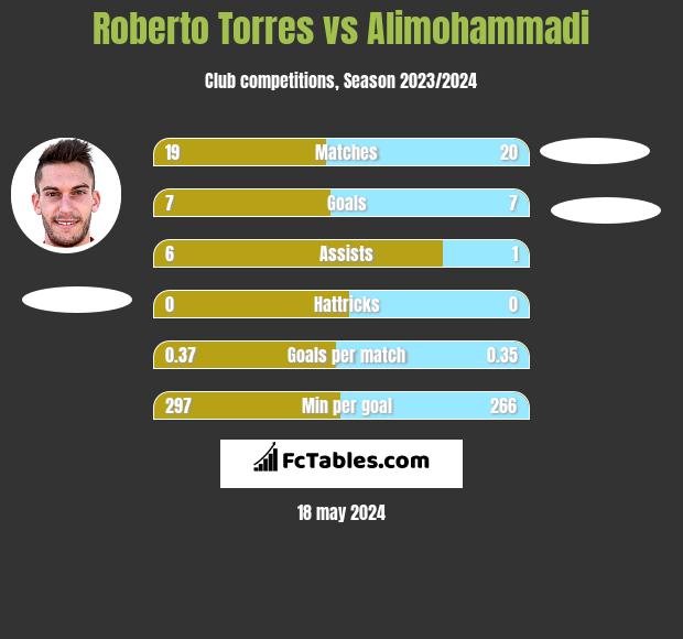 Roberto Torres vs Alimohammadi h2h player stats