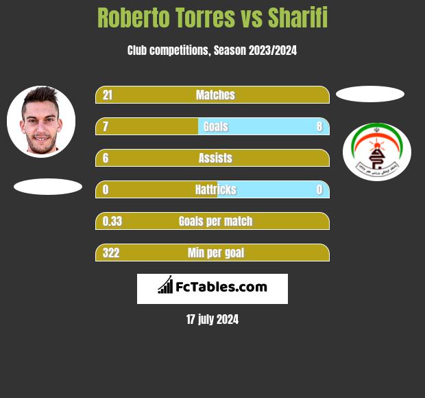 Roberto Torres vs Sharifi h2h player stats