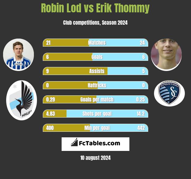 Robin Lod vs Erik Thommy h2h player stats