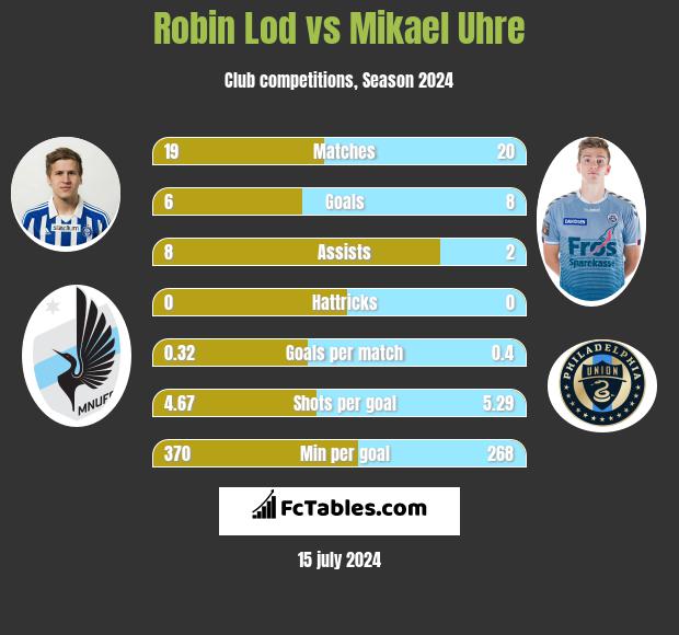 Robin Lod vs Mikael Uhre h2h player stats