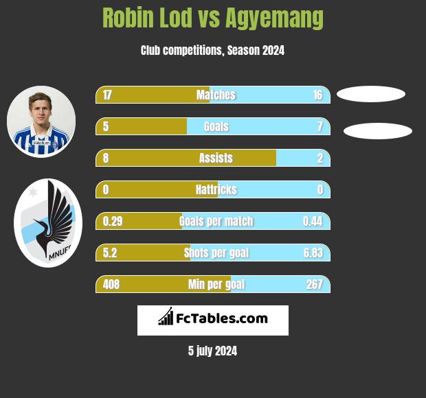 Robin Lod vs Agyemang h2h player stats