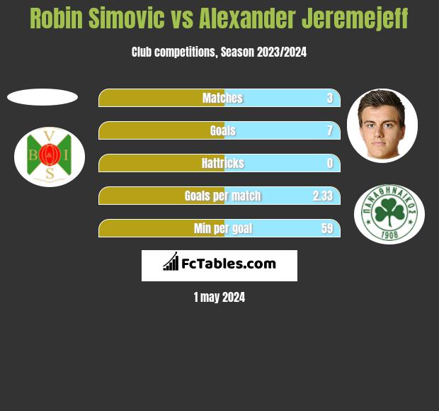 Robin Simovic vs Alexander Jeremejeff h2h player stats
