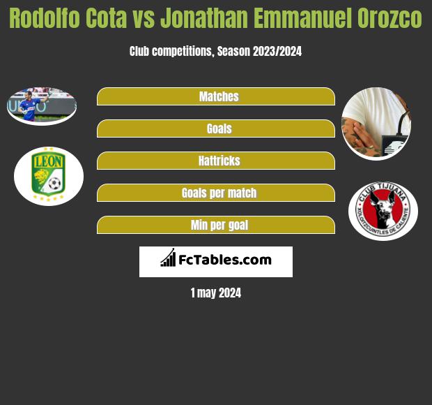 Rodolfo Cota vs Jonathan Emmanuel Orozco infographic