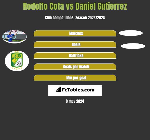 Rodolfo Cota vs Daniel Gutierrez infographic