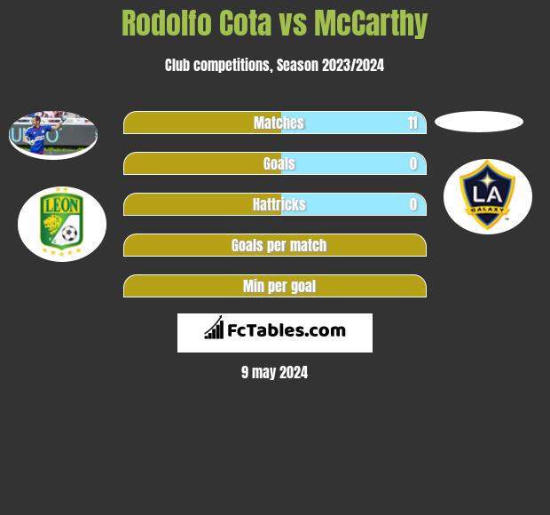 Rodolfo Cota vs McCarthy infographic