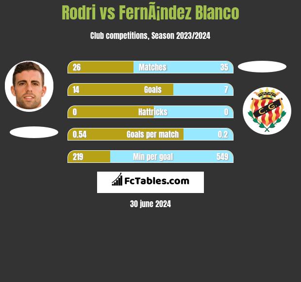 Rodri vs FernÃ¡ndez Blanco h2h player stats