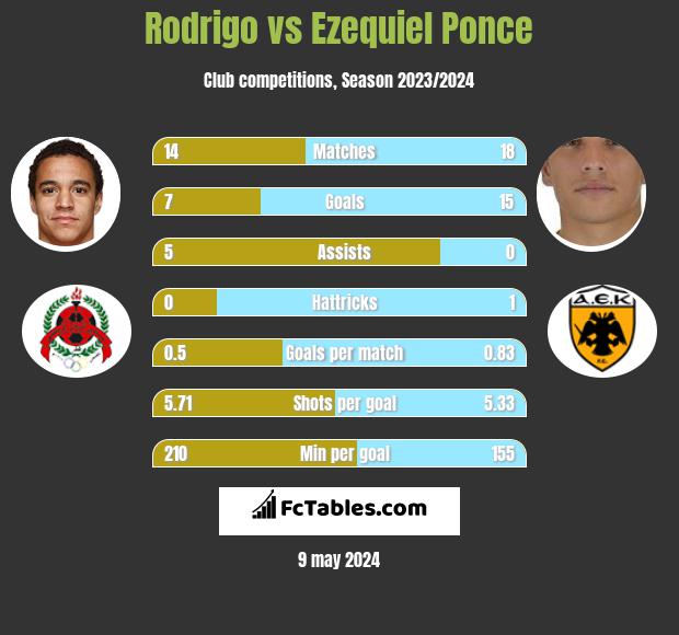 Rodrigo vs Ezequiel Ponce h2h player stats