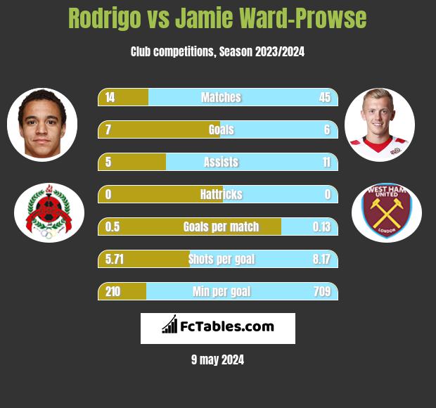 Rodrigo vs Jamie Ward-Prowse h2h player stats