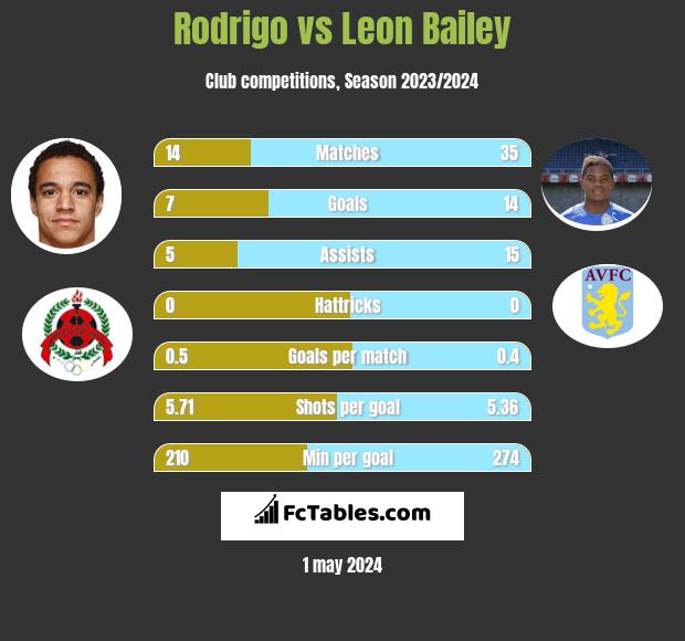 Rodrigo vs Leon Bailey h2h player stats