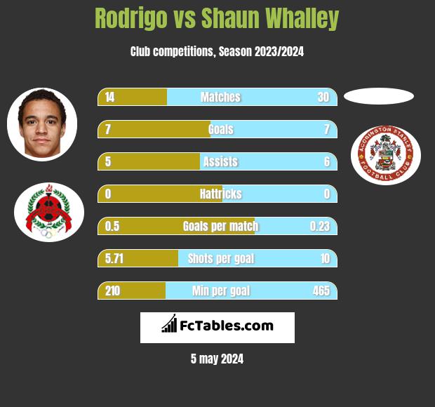 Rodrigo vs Shaun Whalley h2h player stats