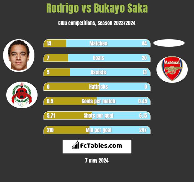 Rodrigo vs Bukayo Saka infographic