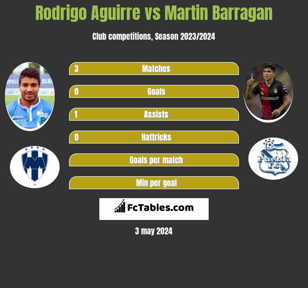 Rodrigo Aguirre vs Martin Barragan infographic
