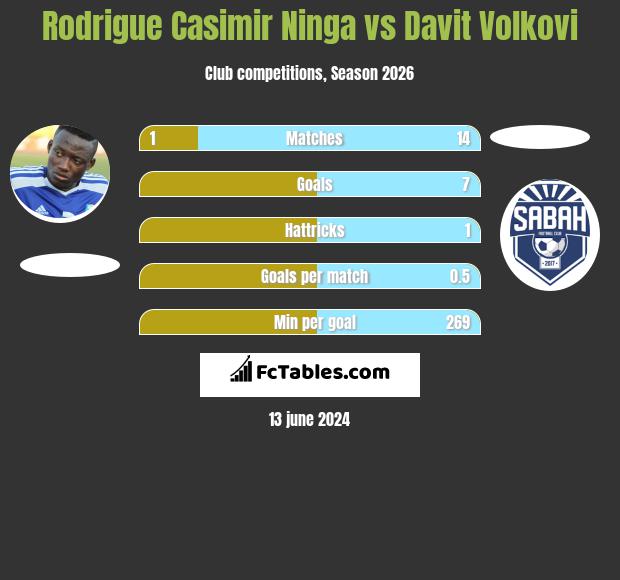 Rodrigue Casimir Ninga vs Davit Volkovi h2h player stats