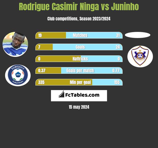 Rodrigue Casimir Ninga vs Juninho h2h player stats
