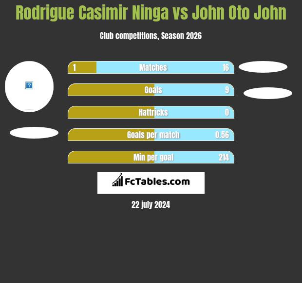 Rodrigue Casimir Ninga vs John Oto John h2h player stats