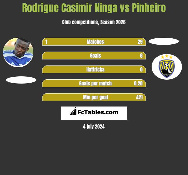 Rodrigue Casimir Ninga vs Pinheiro h2h player stats
