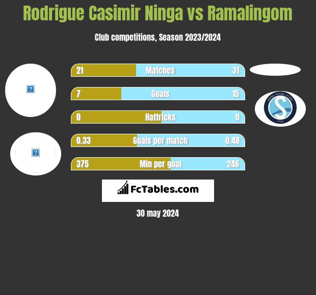 Rodrigue Casimir Ninga vs Ramalingom h2h player stats