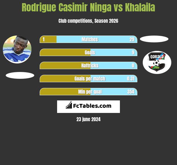 Rodrigue Casimir Ninga vs Khalaila h2h player stats